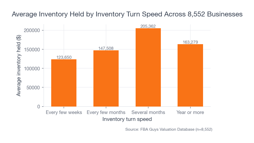 Bar chart showing higher average inventory held by businesses with slower inventory turn speeds.