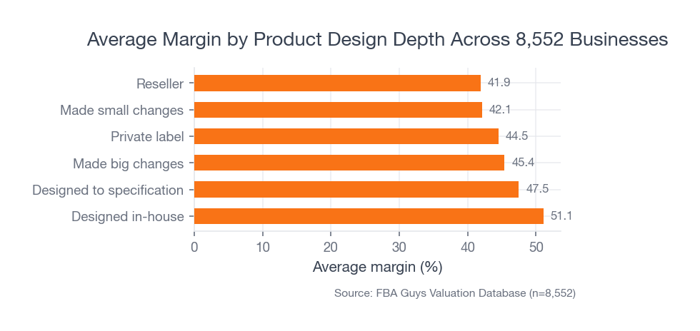 Horizontal bar chart showing designed-in-house and designed-to-specification products with higher average margins than private-label and reseller products.
