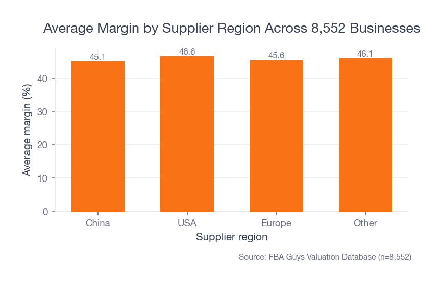 Bar chart showing China, U.S., Europe, and other supplier regions with similar average margins across FBA Guys valuation records.