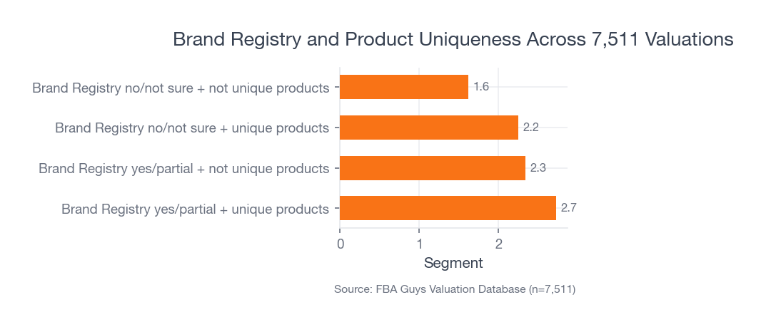 Horizontal bar chart showing Brand Registry plus unique products with the highest derived value-to-SDE, while no or uncertain Brand Registry plus not unique products is lowest.