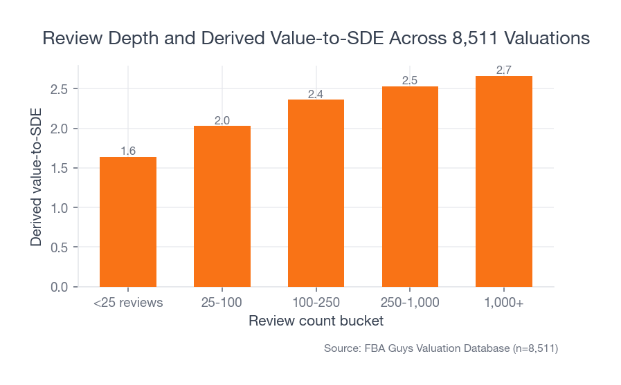 Bar chart showing derived value-to-SDE rising from under 25 reviews to more than 1,000 reviews, with the curve flattening at higher review counts.