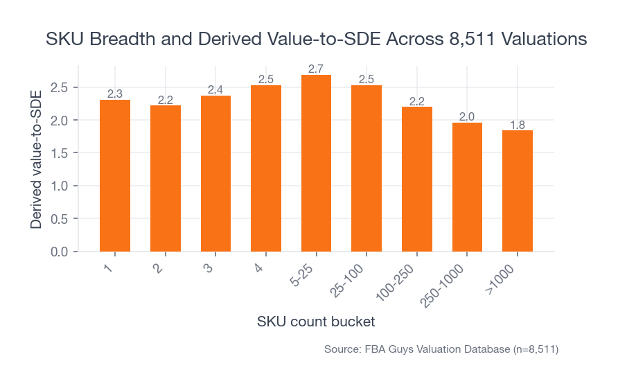 Bar chart showing the 5-25 SKU range with the highest derived value-to-SDE and very large catalogs with lower derived value-to-SDE.