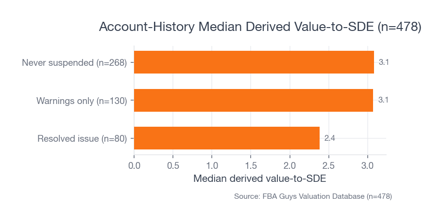 Horizontal bar chart showing never-suspended records at 3.08 median derived value-to-SDE, warnings-only at 3.07, and resolved issues at 2.38.
