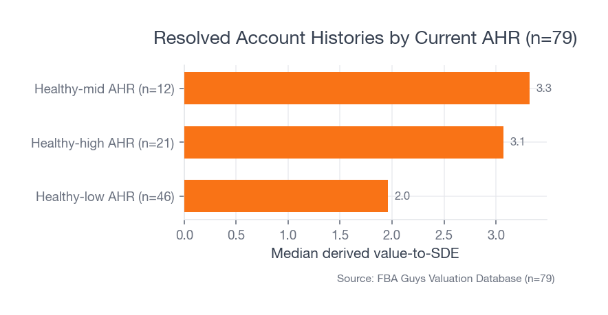 Horizontal bar chart showing resolved account histories with healthy-low current AHR at 1.96 median derived value-to-SDE, healthy-high at 3.07, and healthy-mid at 3.32.