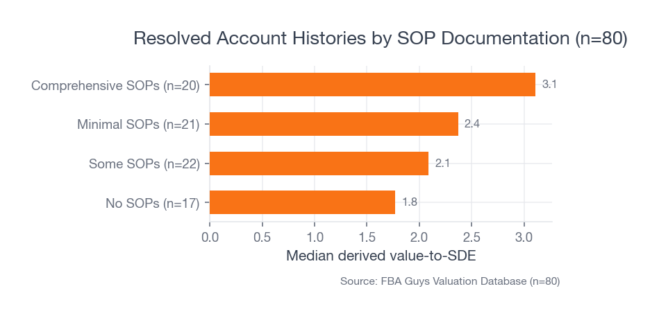 Horizontal bar chart showing resolved account histories with comprehensive SOPs at 3.11 median derived value-to-SDE and no SOPs at 1.77.