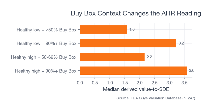 Horizontal bar chart showing that Buy Box rate changes the value-to-SDE context inside healthy-high and healthy-low Account Health Rating buckets.