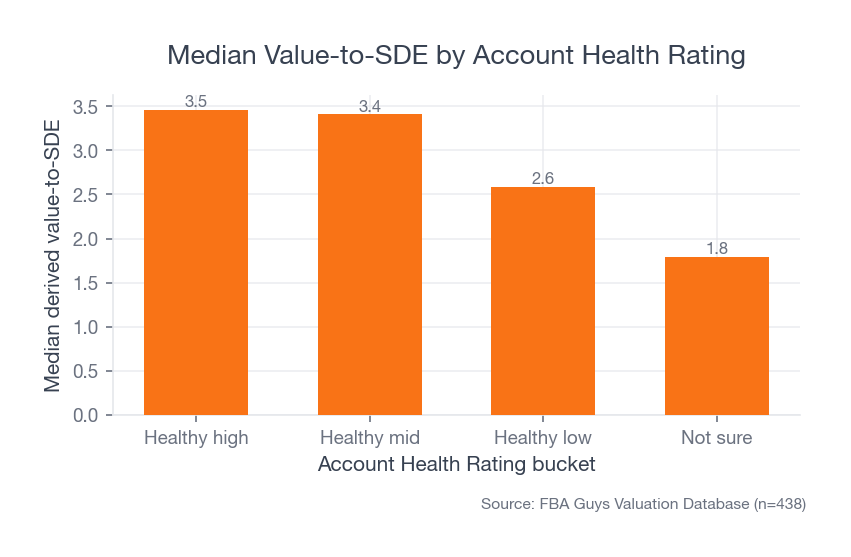 Bar chart comparing median derived value-to-SDE by Account Health Rating bucket, with healthy-high and healthy-mid close together and healthy-low and not-sure lower.