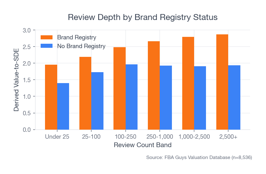 Grouped bar chart showing Brand Registry businesses above no-Brand-Registry businesses across review-count bands.