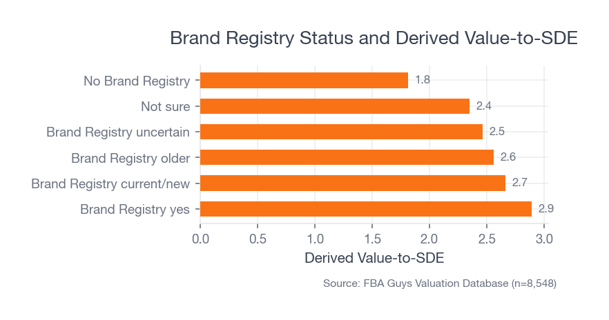 Horizontal bar chart showing Brand Registry status above no Brand Registry on derived value-to-SDE.