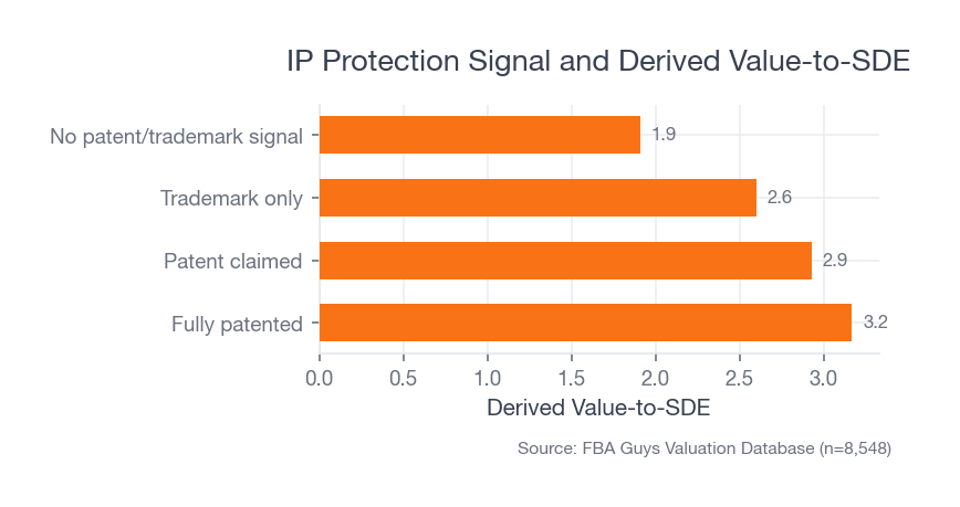 Horizontal bar chart showing stronger derived value-to-SDE for trademark, patent-claimed, and fully patented businesses than for businesses with no patent or trademark signal.