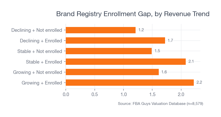 Brand Registry Enrollment Gap, by Revenue Trend