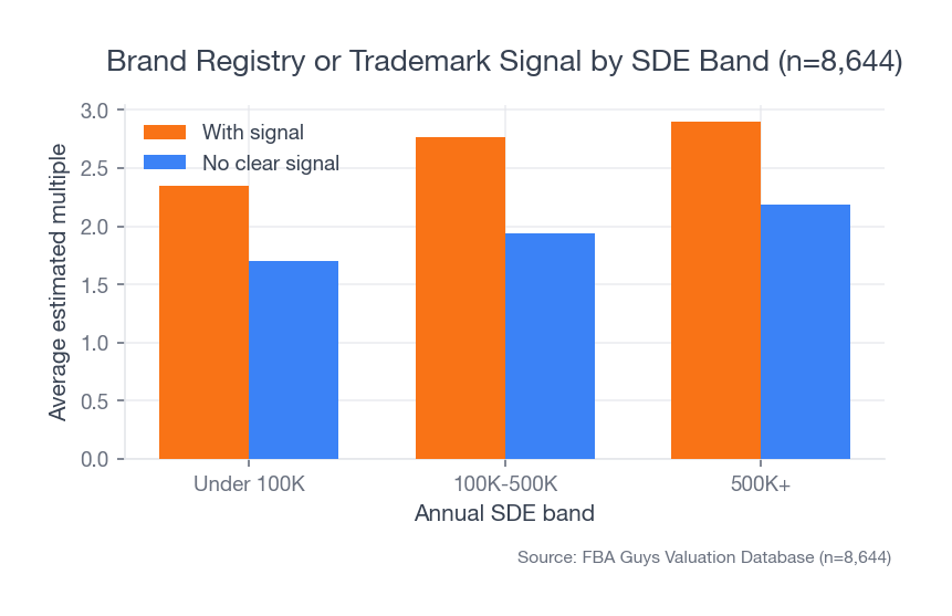Grouped bar chart showing businesses with a Brand Registry or trademark signal averaging higher estimated multiples than those without a clear signal in every SDE band.