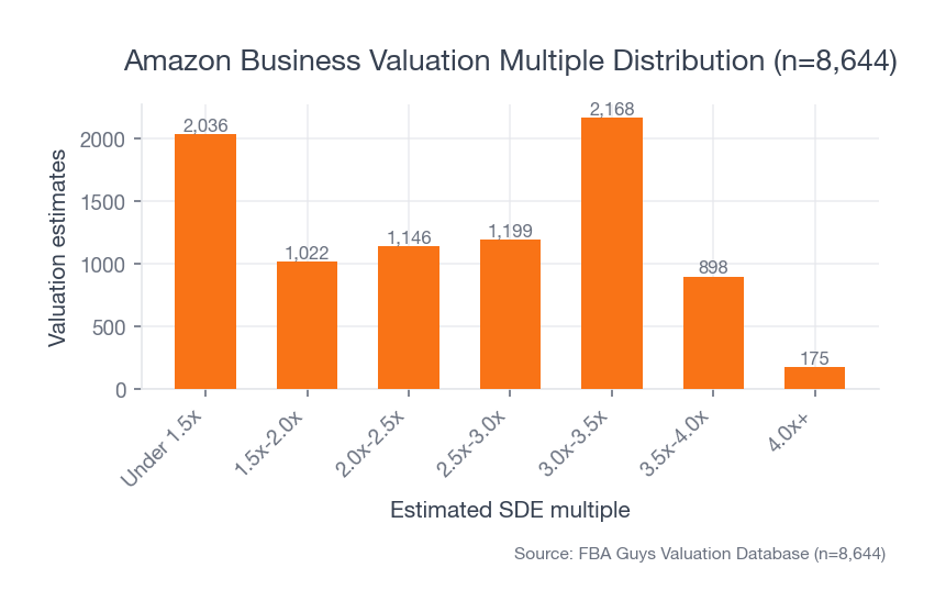Bar chart showing 8,644 Amazon business valuation estimates by SDE multiple bucket. The largest bucket is 3.0x to 3.5x, while only 175 estimates reach 4.0x or higher.