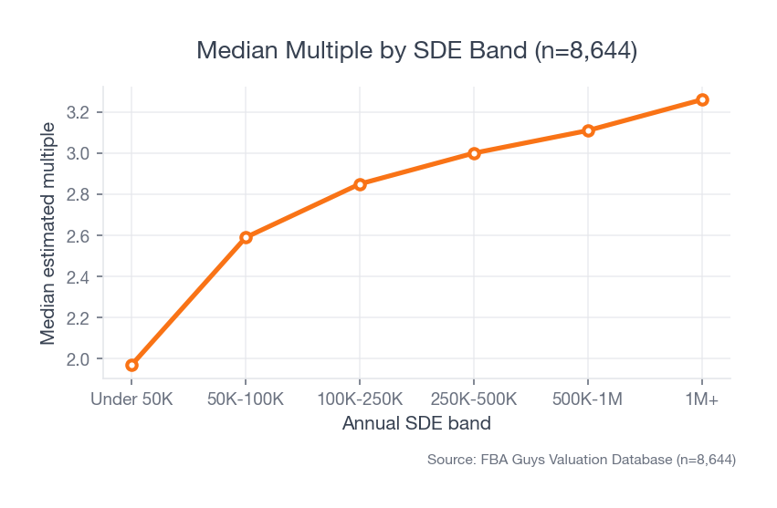 Line chart showing median estimated multiple rising from 1.97x under $50K SDE to 3.26x above $1M SDE, with the sharpest increase in the lower SDE bands.