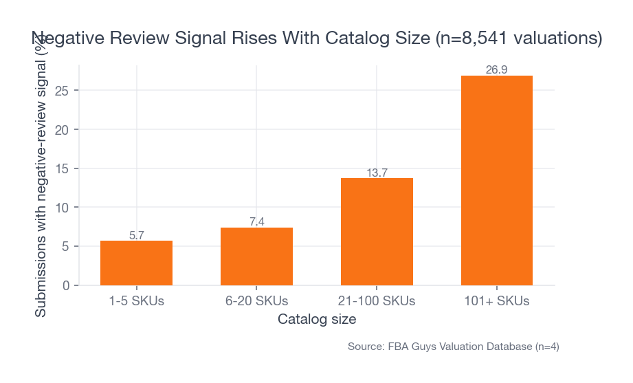 Bar chart showing negative-review signal rising from 5.7 percent for 1 to 5 SKU businesses to 26.9 percent for businesses with 101 or more SKUs.