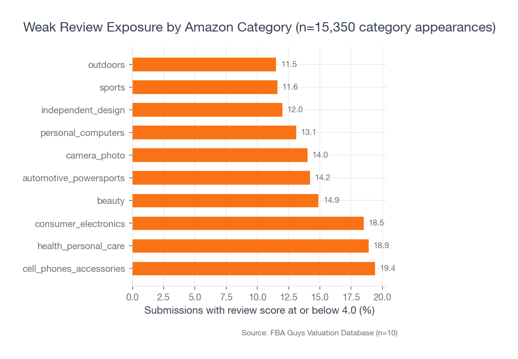 Horizontal bar chart showing the Amazon categories with the highest share of valuation submissions at or below a 4.0 review score, led by cell phones and accessories, health and personal care, and consumer electronics.
