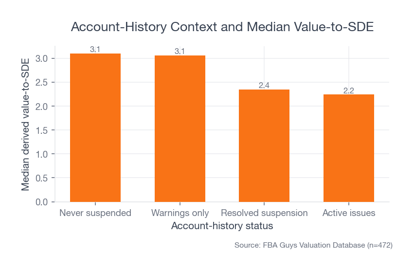 Bar chart showing warnings-only account histories close to never-suspended histories, while resolved suspension and active-issue groups sit lower.