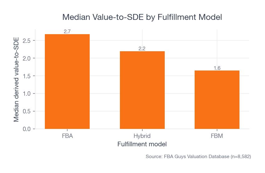 Bar chart comparing median derived value-to-SDE for FBA, hybrid, and FBM records.