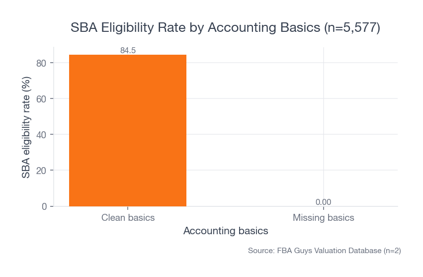 Bar chart comparing SBA eligibility rate for businesses with clean accounting basics versus businesses missing one of those basics. The clean-basics group is high while the missing-basics group is zero.