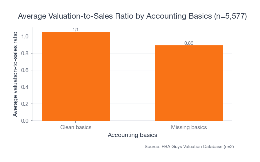 Bar chart comparing average valuation-to-sales ratio for businesses with clean accounting basics versus businesses missing one of those basics. The clean-basics group is higher.