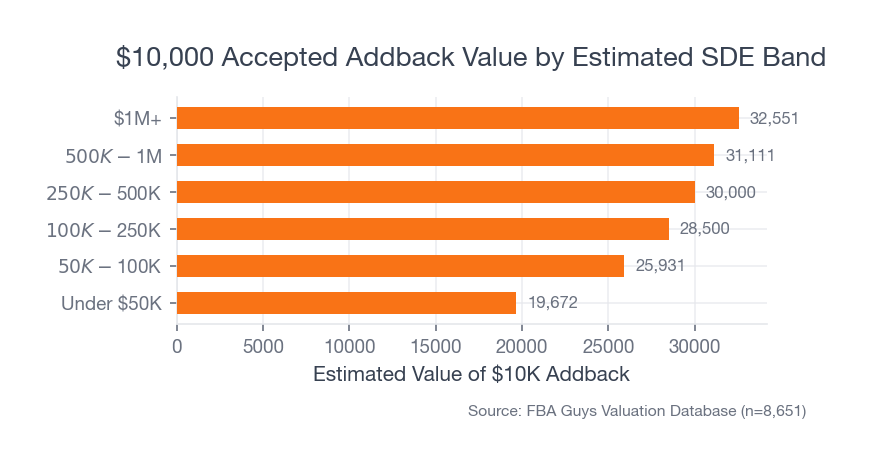Bar chart showing that a $10,000 accepted addback implies about $19,672 to $32,551 of valuation output depending on estimated SDE band.