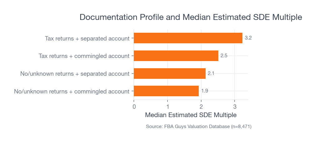 Horizontal bar chart showing higher median estimated SDE multiples for records with tax returns and separated accounts than for records with no or unknown returns and commingled accounts.