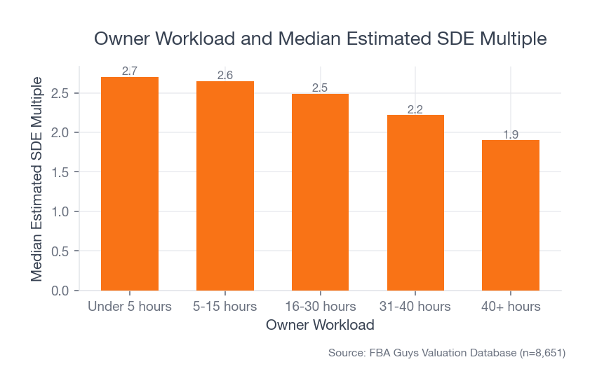 Bar chart showing median estimated SDE multiple declining from 2.70x for under 5 owner hours to 1.90x for 40+ owner hours.