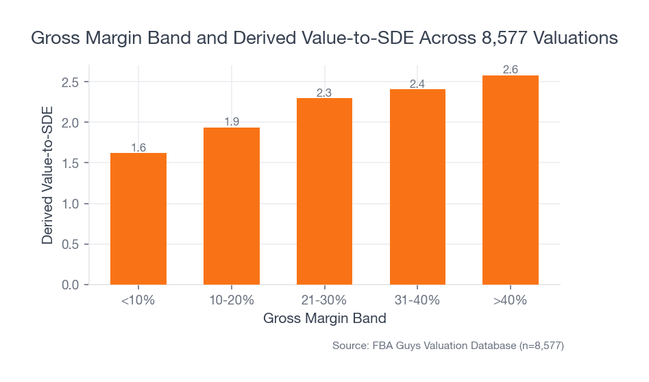 Bar chart showing derived value-to-SDE rising from 1.62 in the under 10 percent margin bucket to 2.58 in the over 40 percent margin bucket.