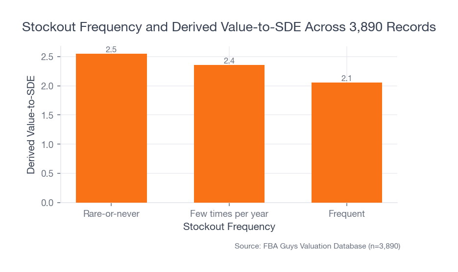 Bar chart showing rare-or-never stockout records at 2.55 derived value-to-SDE, few-times-per-year records at 2.36, and frequent-stockout records at 2.06.