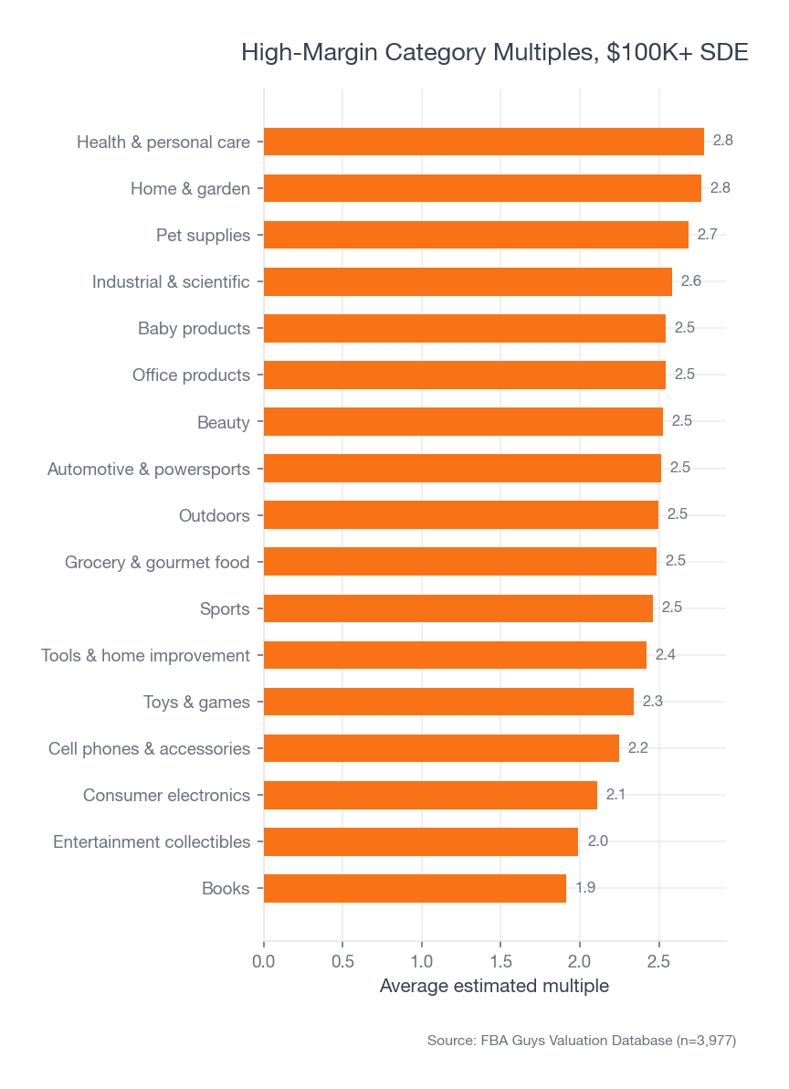 Average estimated multiple by high-margin category