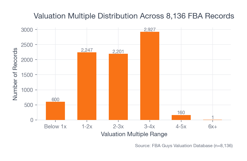 Bar chart showing valuation multiple distribution across 8,136 FBA valuation records, with most records below 4x and only a small count above 4x.