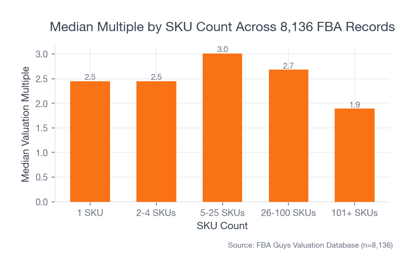 Bar chart showing median valuation multiple by SKU count across 8,136 FBA valuation records, with the 5-25 SKU bucket highest and 101+ SKU bucket lowest.
