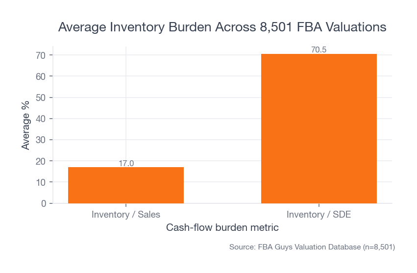 Bar chart showing FBA businesses grouped by inventory as a percentage of annual sales