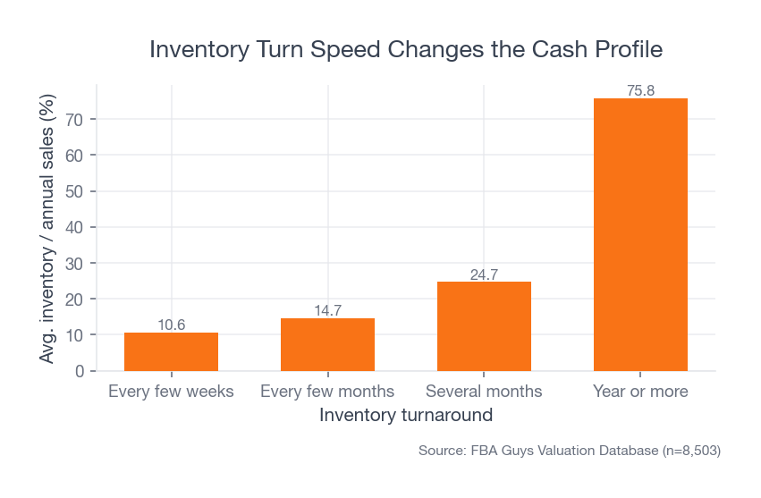 Bar chart showing average inventory-to-sales by inventory turnaround speed