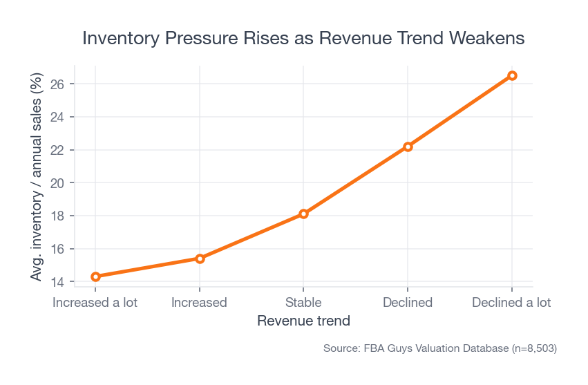 Line chart showing average inventory-to-sales rising as revenue trend worsens