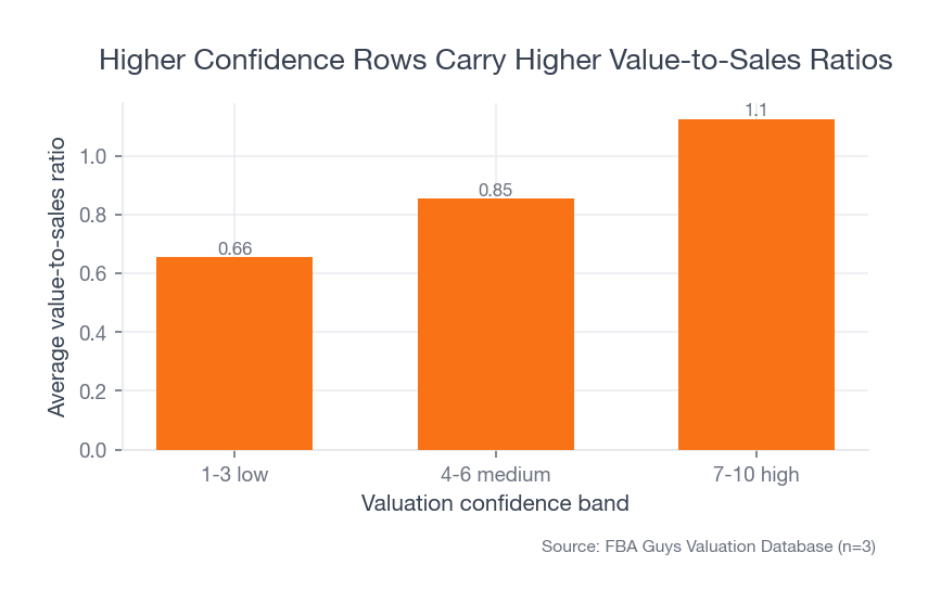Bar chart showing value-to-sales rising from 0.655 in low-confidence rows to 1.124 in high-confidence rows.