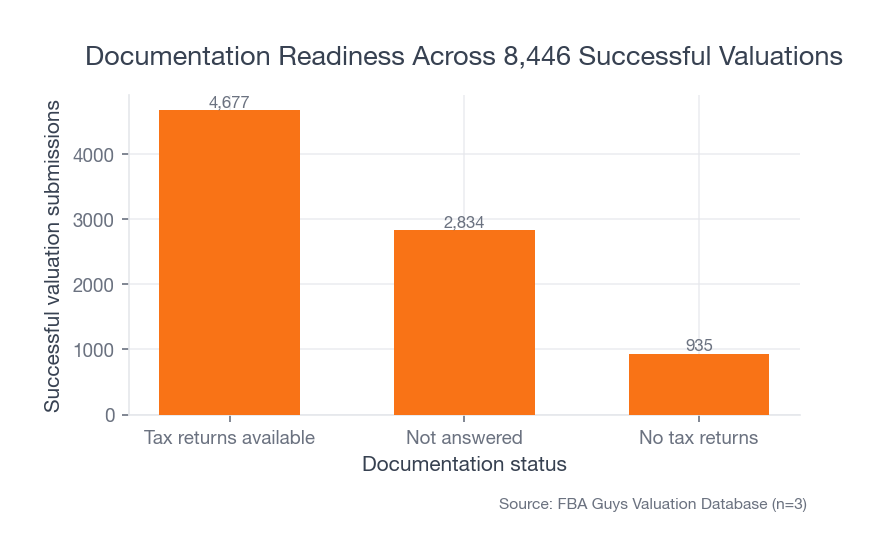Bar chart showing that 4,677 successful valuation submissions had tax returns available, 2,834 did not answer, and 935 had no tax returns.