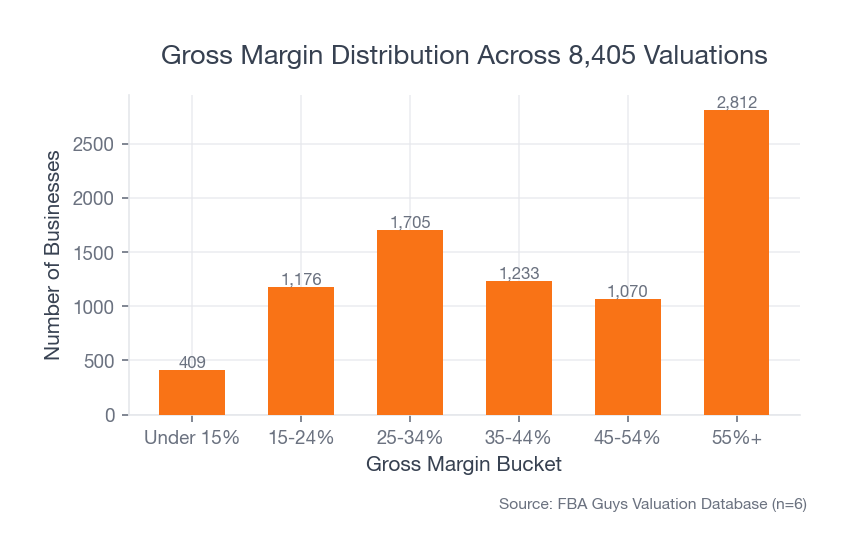 Bar chart showing the distribution of gross-margin buckets across successful valuations, with 55%+ as the largest bucket.