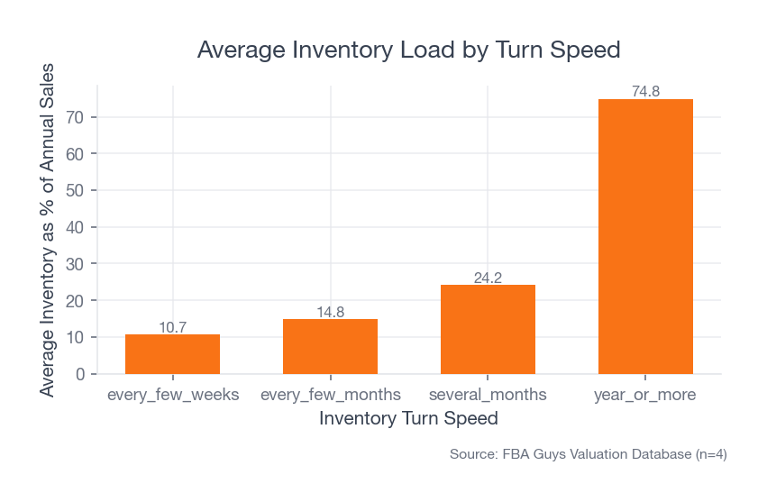 Bar chart comparing average inventory load by turn-speed bucket, showing the burden rising sharply as turns slow down.