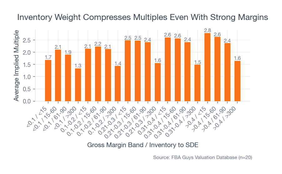 Grouped bar chart showing implied multiples by gross-margin band and inventory-to-SDE bucket, with heavy inventory compressing multiples across every margin band.