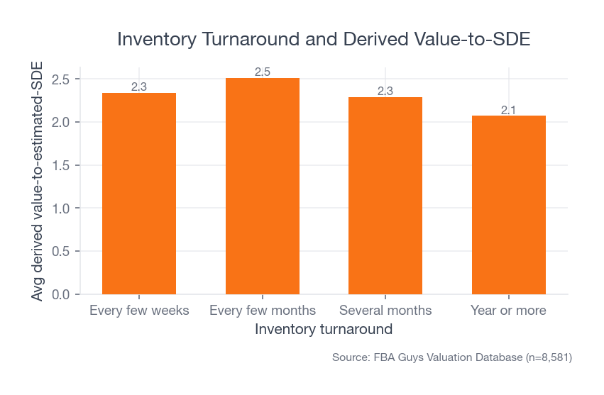 Bar chart showing average derived value-to-estimated-SDE by inventory turnaround group, with every-few-months records highest and year-or-more records lowest.