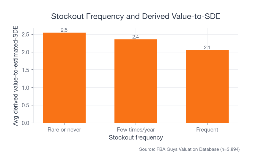 Bar chart showing average derived value-to-estimated-SDE by stockout frequency, with rare-or-never stockout records higher than frequent-stockout records.