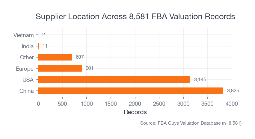 Horizontal bar chart showing supplier-location distribution across 8,581 successful FBA valuation records, with China the largest group at 3,825 records.