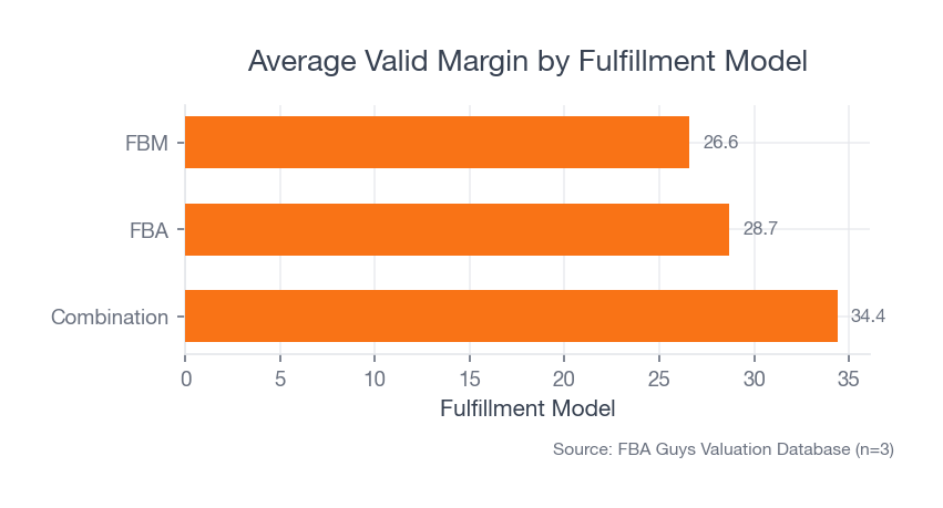 Horizontal bar chart comparing average valid margins by fulfillment model, with combination fulfillment highest, FBA in the middle, and FBM slightly lower.