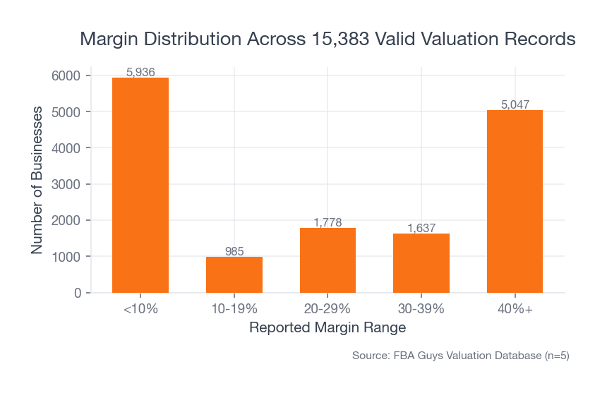 Bar chart showing that the largest share of valid valuation records falls below 10% margin, with 45 percent of businesses under 20% margin overall.