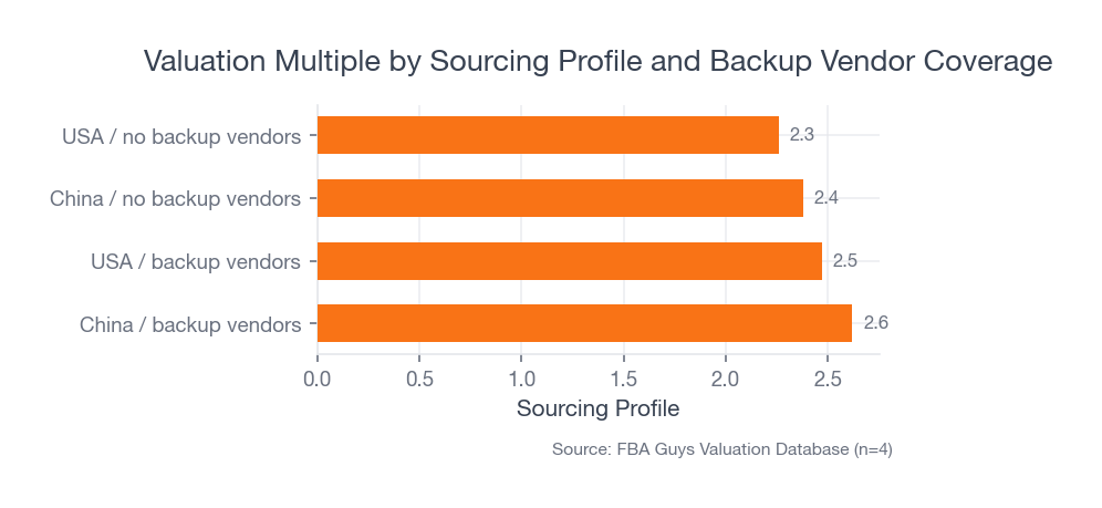Horizontal bar chart comparing valuation multiples for China and USA sourcing profiles with and without backup vendors, showing the highest multiple for China with backup vendors.