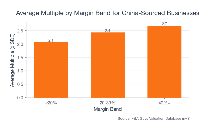 Bar chart showing China-sourced businesses earning materially higher average valuation multiples as margin bands rise from below 20 percent to above 40 percent.