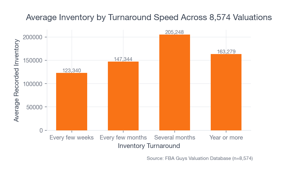 Bar chart showing average recorded inventory by inventory turnaround speed, with the several-month group carrying the highest average inventory at about $205,248.