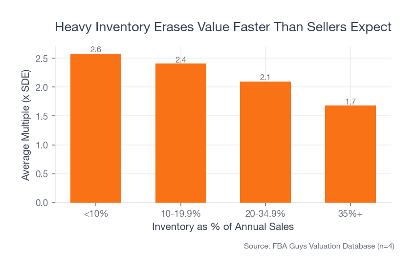 Bar chart showing average valuation multiples falling steadily as inventory load rises, from 2.58x below ten percent of annual sales to 1.68x above thirty-five percent.