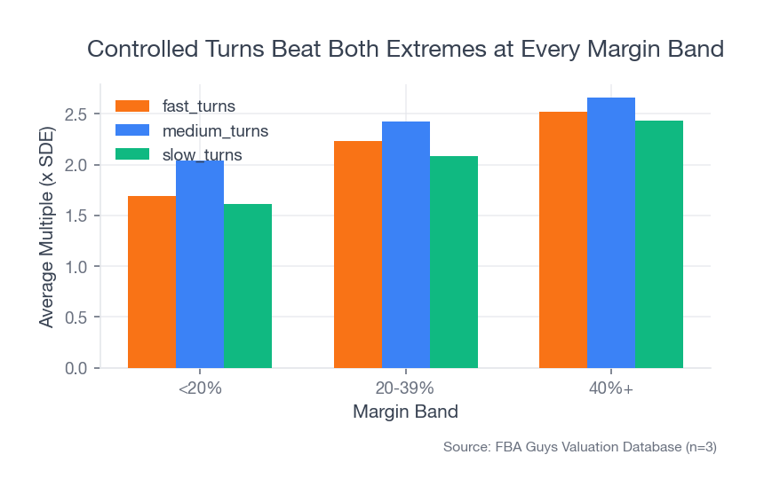 Grouped bar chart showing medium inventory turns producing the highest average valuation multiple in low, mid, and high margin bands, beating both fast and slow turn profiles.